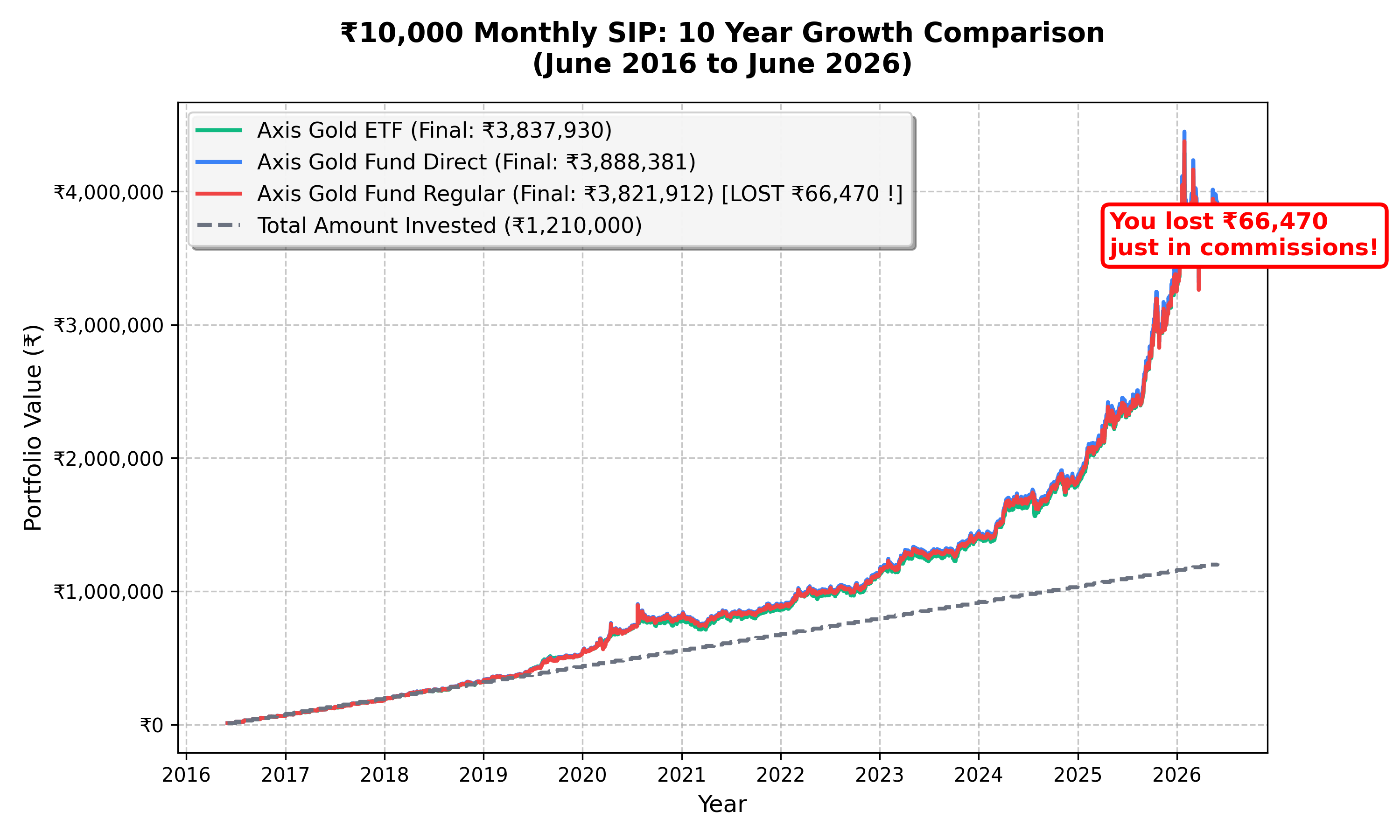 10 Year Comparison of Axis Gold ETF vs Direct vs Regular SIP
