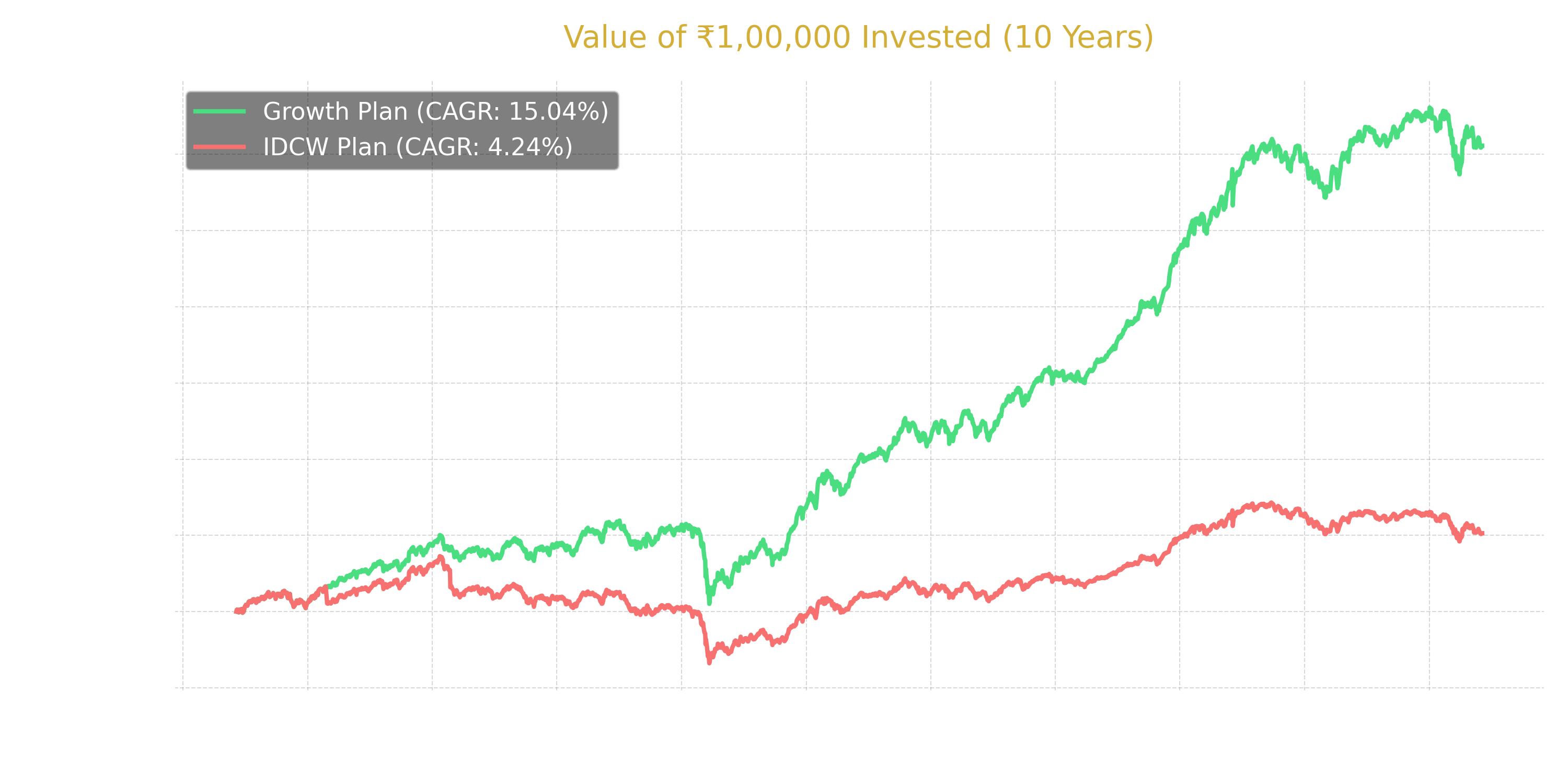 Growth vs IDCW 10-Year Performance Chart