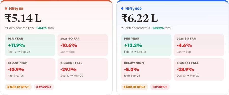 Nifty 50 historical returns tool: Nifty 50 and Nifty 500 picked, key numbers showing ₹1 lakh became ₹5.14 lakh and ₹6.22 lakh since 2012