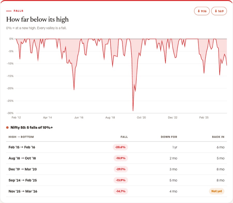 Nifty 50 falls since 2012: drawdown chart and table showing the 29.1% fall from December 2019 to March 2020, back to high in 8 months
