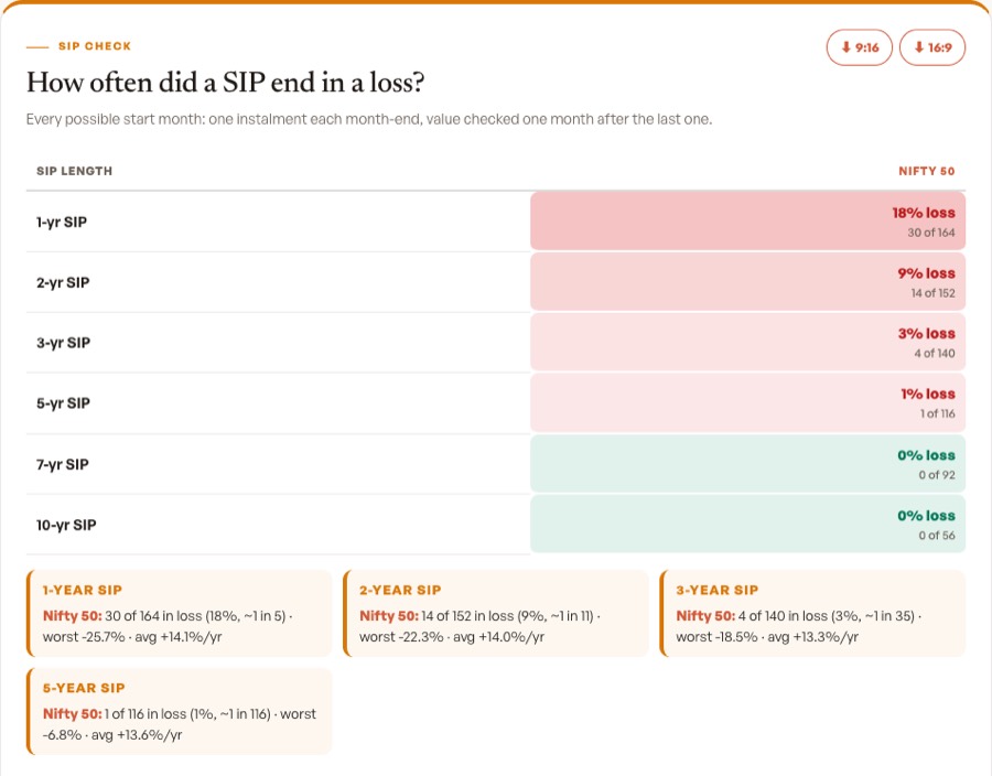 Nifty 50 SIP loss history: 18% of one-year SIPs and 1% of five-year SIPs ended in a loss since 2012