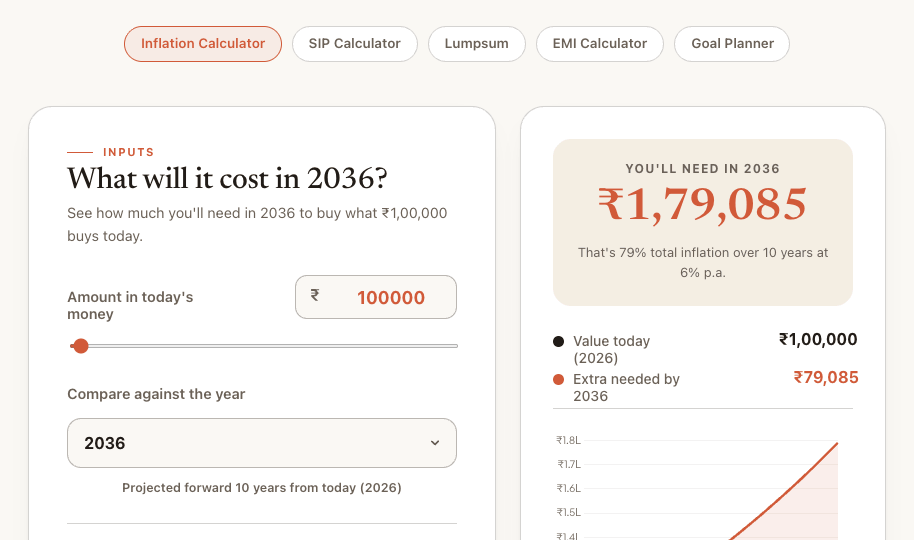 Inflation calculator in future mode — ₹1,00,000 in 2026 will cost ₹1,79,085 in 2036 at 6% assumed inflation