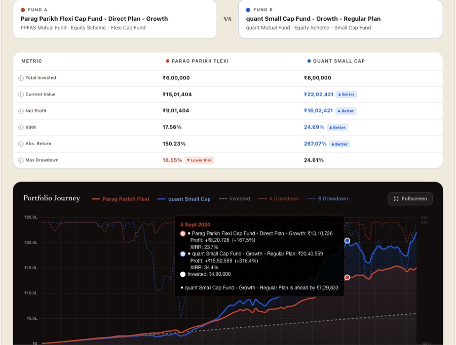 MF Comparer results — XIRR comparison table showing Parag Parikh XIRR 17.56% vs Quant Small Cap XIRR 24.69% with portfolio journey chart for a 10-year SIP
