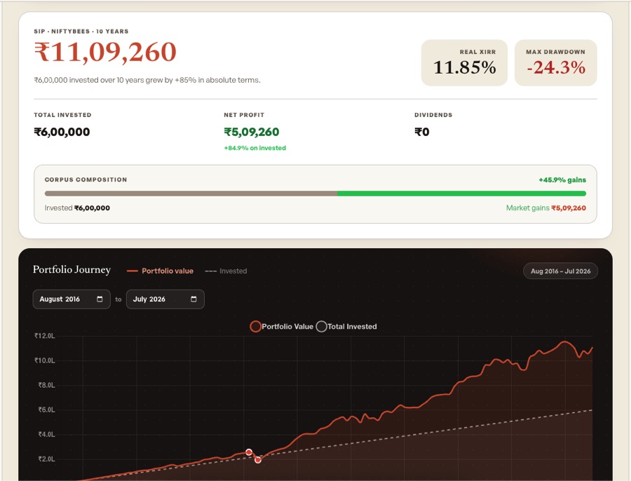 Stock return calculator results showing ₹11,09,260 portfolio value, 11.85% real XIRR, -24.3% max drawdown, ₹6,00,000 invested and ₹5,09,260 net profit for a 10-year NiftyBees SIP