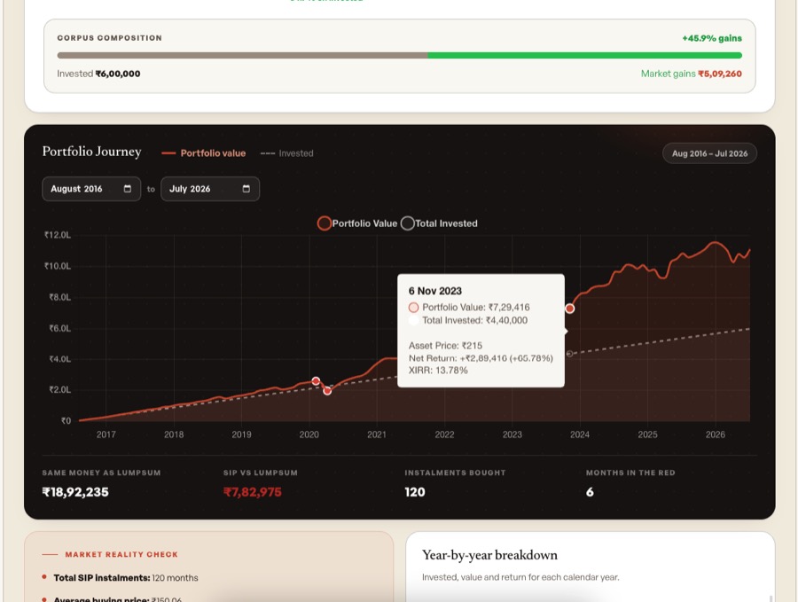 Portfolio journey chart for a 10-year NiftyBees SIP showing portfolio value rising from ₹0 to ₹11L against invested capital, with a tooltip showing Nov 2023 value of ₹7.29L and lumpsum comparison of ₹18.92L versus SIP ₹11.09L
